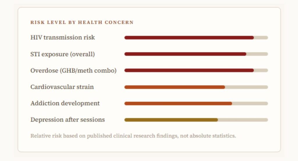 physical health risks