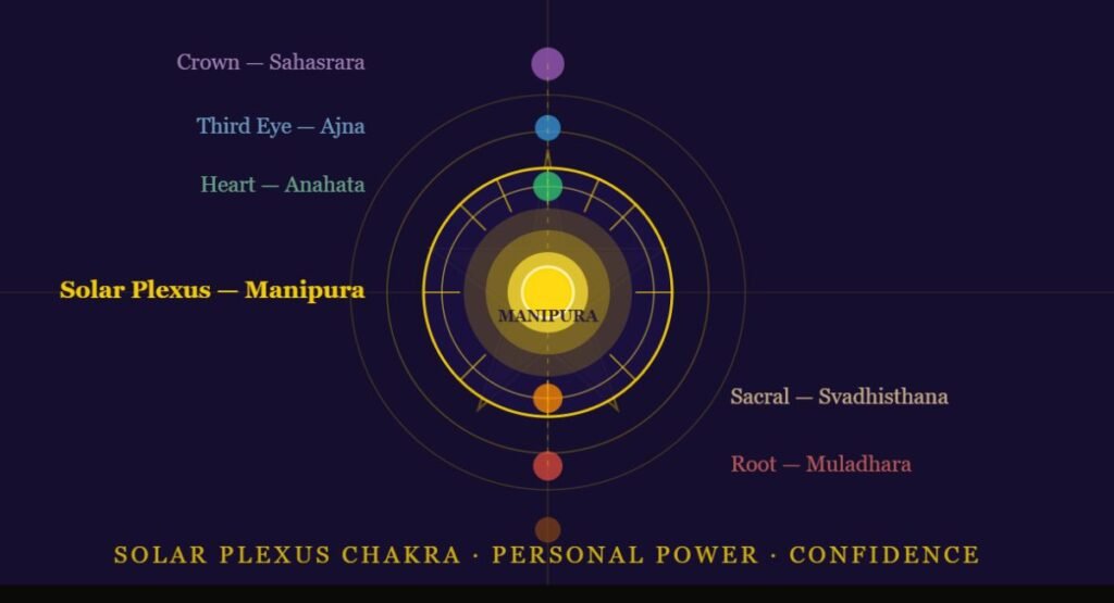 Yellow Aura Spiritual Meaning and the Solar Plexus Chakra